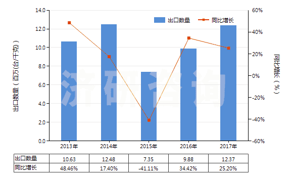 2013-2017年中國(guó)離心泵（轉(zhuǎn)速≥10000轉(zhuǎn)/分）(HS84137010)出口量及增速統(tǒng)計(jì)